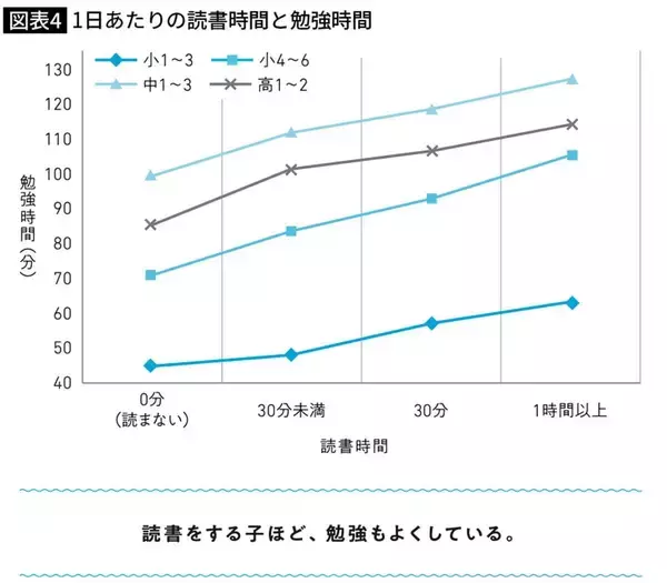 「｢机に向かってドリルを解く｣だけが勉強ではない…1日30分未満の学習でも偏差値50以上の子の"意外な共通点"」の画像