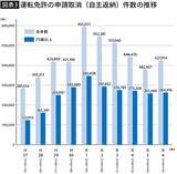 「助手席に座るだけでわかる…実家の親に｢免許返納｣を切り出す前に確認したい"危険な運転のサイン"」の画像4