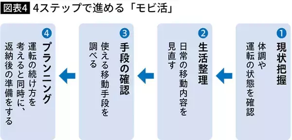 「助手席に座るだけでわかる…実家の親に｢免許返納｣を切り出す前に確認したい"危険な運転のサイン"」の画像