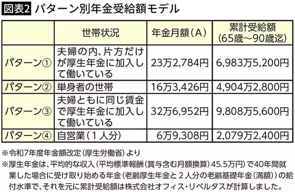 「70代まで年金受給をガマンしなくてもいい…プロが解説｢夫婦でもらえる金額を増やす3つの方法｣」の画像