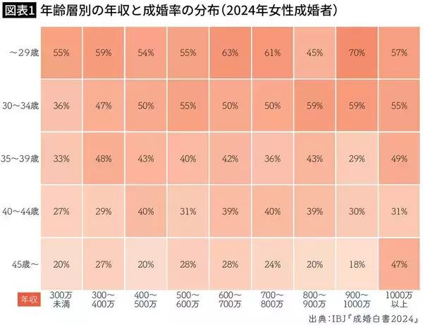 「4年間で約500万円の長く厳しい戦いだった…婚活のプロが｢仕事で忙しい人ほど妊活は早く｣と強く勧める理由」の画像