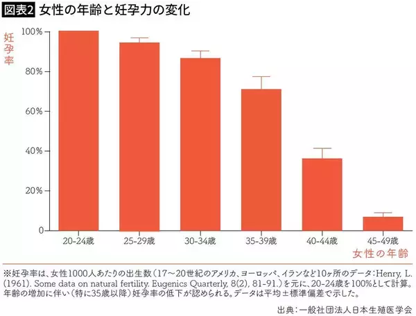 「4年間で約500万円の長く厳しい戦いだった…婚活のプロが｢仕事で忙しい人ほど妊活は早く｣と強く勧める理由」の画像
