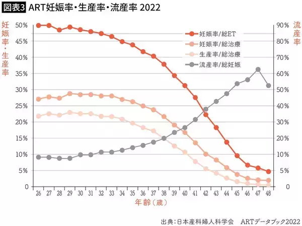 「4年間で約500万円の長く厳しい戦いだった…婚活のプロが｢仕事で忙しい人ほど妊活は早く｣と強く勧める理由」の画像