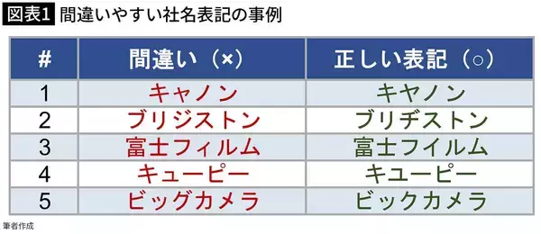 「｢7‐ELEVEN｣｢キューピー｣｢ビッグカメラ｣はどこが間違いか…一流ほど"小ネタ"にやたらと強いワケ」の画像
