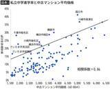 「｢都内中古マンション｣or｢郊外新築マンション｣より現実的…｢どこに家を買えばいいのか｣大学教授の画期的視点」の画像3