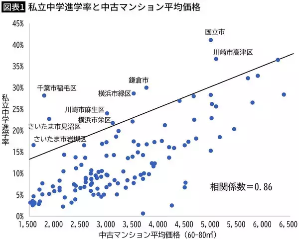 「｢都内中古マンション｣or｢郊外新築マンション｣より現実的…｢どこに家を買えばいいのか｣大学教授の画期的視点」の画像