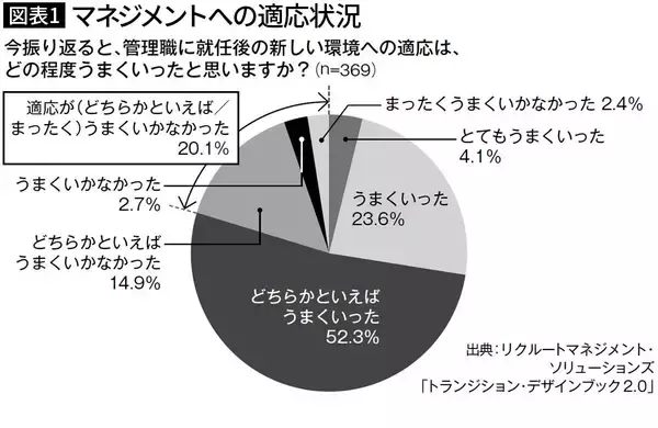 「｢現場ではバリバリだった｣昇進したのに部長の仕事ができない"困った上司"に限って自己評価が高いワケ」の画像