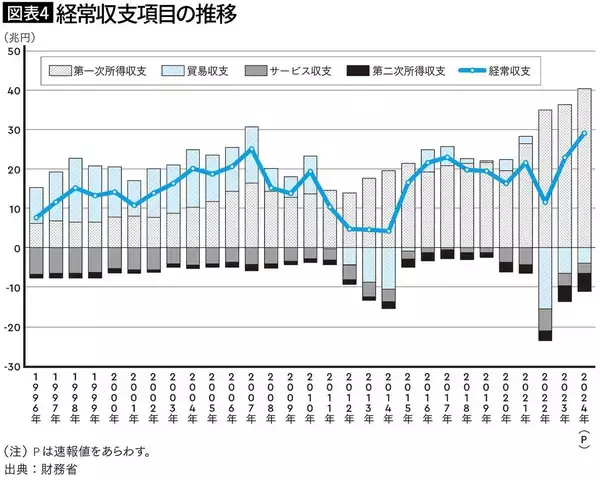 「シェア1位は米ドル､2位はユーロ､では3位は…IMFデータでわかった｢円のシェアが増えている｣ワケ」の画像