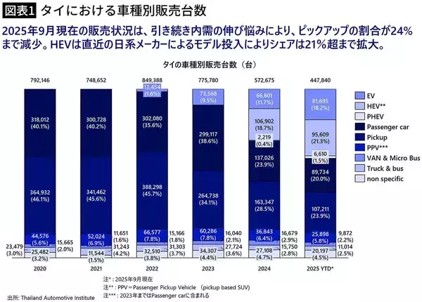 「｢タイで日本車敗北｣は大ウソである…自動車アナリストが｢中国EVにはまだ勝てる｣と断言する日本最強の"車種"」の画像