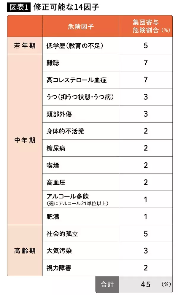 「脳の変化は40代から始まっている…老後｢認知症状態｣になる人とならない人で違う"脳の余力"とは」の画像