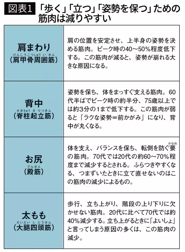 肩を見れば一発で分かる…リハビリ医が断言｢ヨボヨボ老人になる人｣と｢死ぬまでピンピンな人｣の決定的な違い