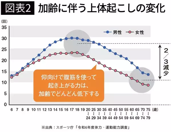 「肩を見れば一発で分かる…リハビリ医が断言｢ヨボヨボ老人になる人｣と｢死ぬまでピンピンな人｣の決定的な違い」の画像