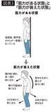 「肩を見れば一発で分かる…リハビリ医が断言｢ヨボヨボ老人になる人｣と｢死ぬまでピンピンな人｣の決定的な違い」の画像3