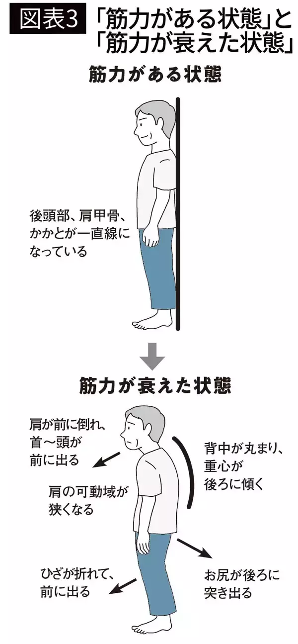 「肩を見れば一発で分かる…リハビリ医が断言｢ヨボヨボ老人になる人｣と｢死ぬまでピンピンな人｣の決定的な違い」の画像