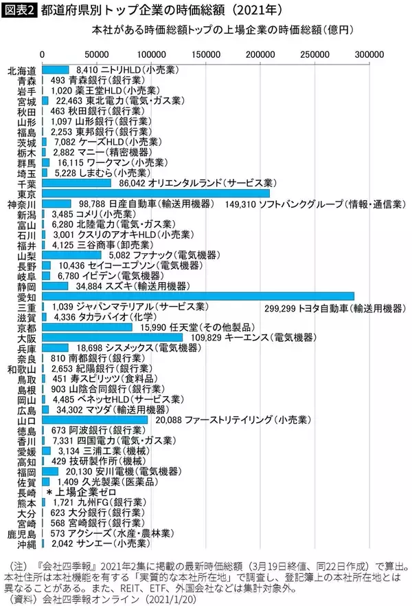 「世界最古の企業は大阪､時価総額の高い世界的メーカーは京都にある…西日本の会社が強い納得の理由」の画像