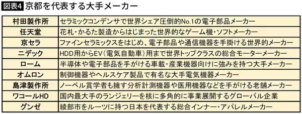 「世界最古の企業は大阪､時価総額の高い世界的メーカーは京都にある…西日本の会社が強い納得の理由」の画像