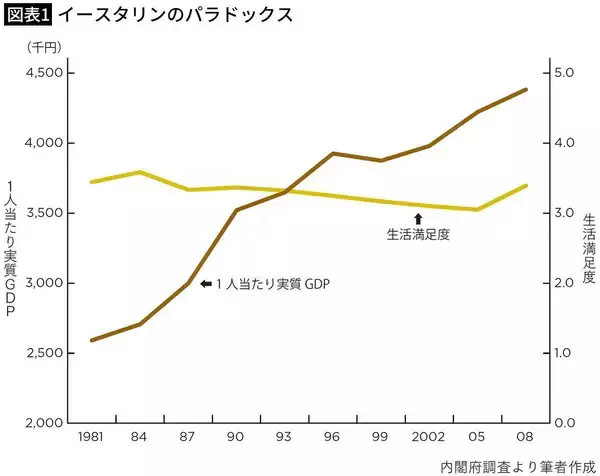 「｢年収700万円で幸福度は頭打ち｣はもう古い…ノーベル経済学者が指摘した｢お金｣と｢幸せ｣の新常識」の画像