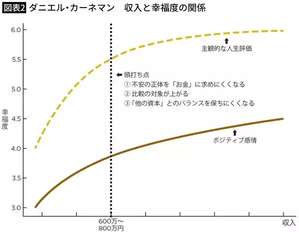 「｢年収700万円で幸福度は頭打ち｣はもう古い…ノーベル経済学者が指摘した｢お金｣と｢幸せ｣の新常識」の画像