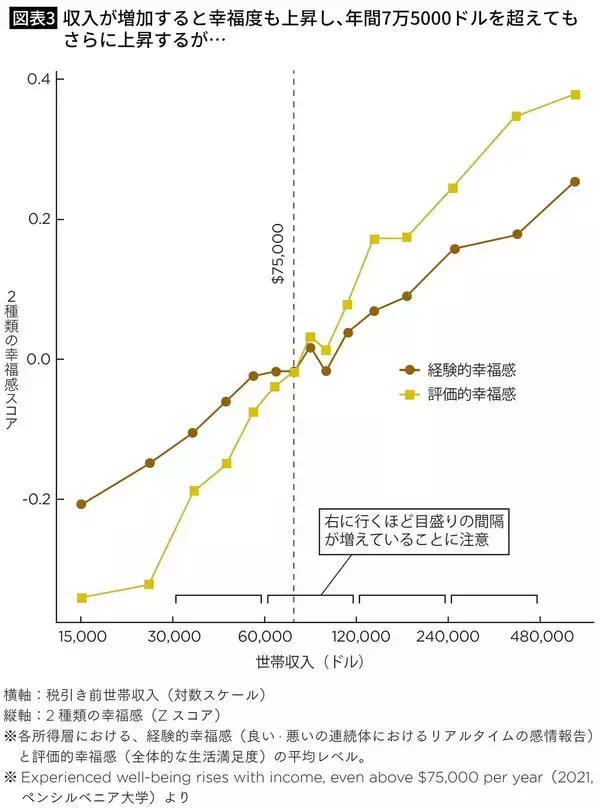 「｢年収700万円で幸福度は頭打ち｣はもう古い…ノーベル経済学者が指摘した｢お金｣と｢幸せ｣の新常識」の画像