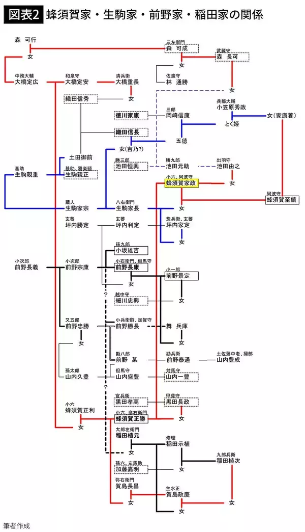 「秀吉の宿老として大名になった蜂須賀正勝は野盗ではなかった…信長時代は不遇でも秀吉が頼りにしたワケ」の画像