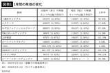 「株価上昇率100%超がゴロゴロある…お金の専門家が1年前に選んだ｢厳選･高配当株10銘柄｣の結果公開」の画像2