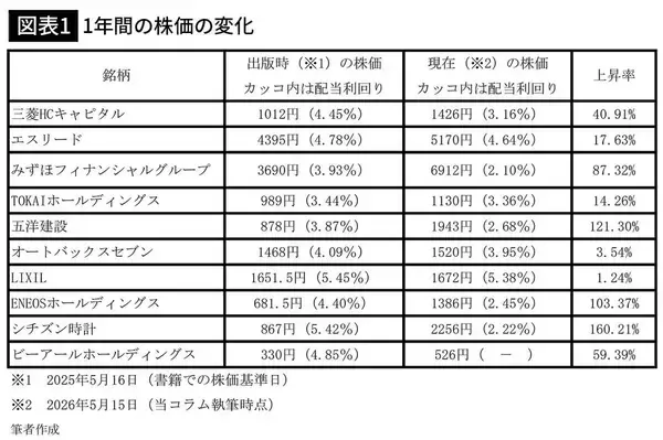 「株価上昇率100%超がゴロゴロある…お金の専門家が1年前に選んだ｢厳選･高配当株10銘柄｣の結果公開」の画像