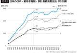 「企業は史上最高益なのに､家計は貧しいまま…｢利益と賃金の異常なねじれ｣がとくに日本で深刻なワケ」の画像3