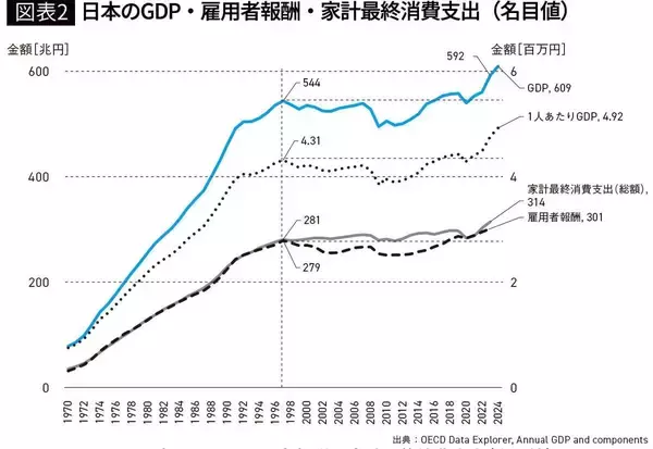 「企業は史上最高益なのに､家計は貧しいまま…｢利益と賃金の異常なねじれ｣がとくに日本で深刻なワケ」の画像