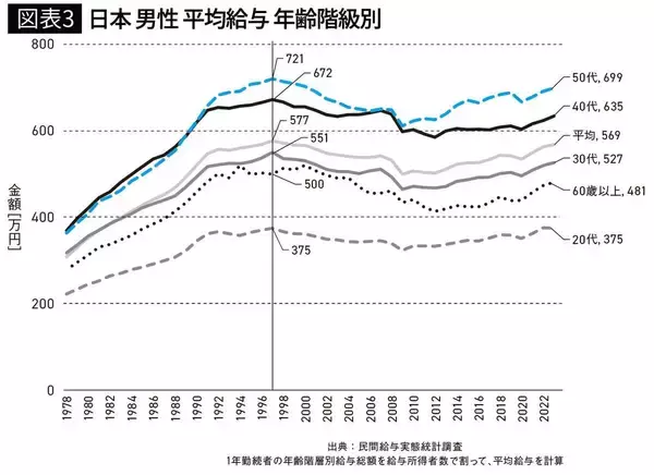 「企業は史上最高益なのに､家計は貧しいまま…｢利益と賃金の異常なねじれ｣がとくに日本で深刻なワケ」の画像