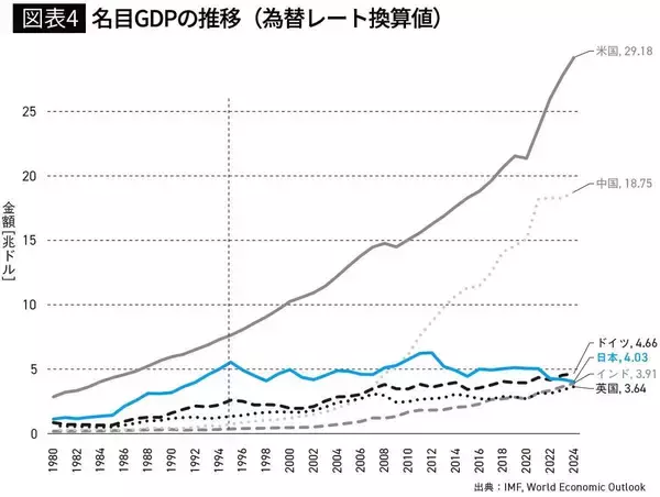 「企業は史上最高益なのに､家計は貧しいまま…｢利益と賃金の異常なねじれ｣がとくに日本で深刻なワケ」の画像