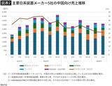 「好決算の裏で｢中国離れ｣が進んでいる…｢AI特需の先｣にある日系半導体装置メーカーの"次の勝ち筋"」の画像2