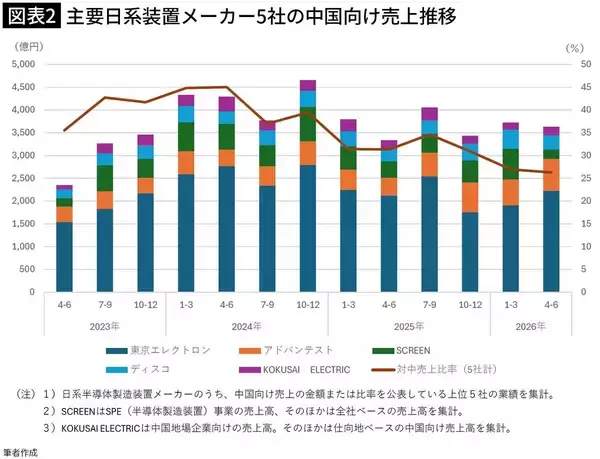 「好決算の裏で｢中国離れ｣が進んでいる…｢AI特需の先｣にある日系半導体装置メーカーの"次の勝ち筋"」の画像