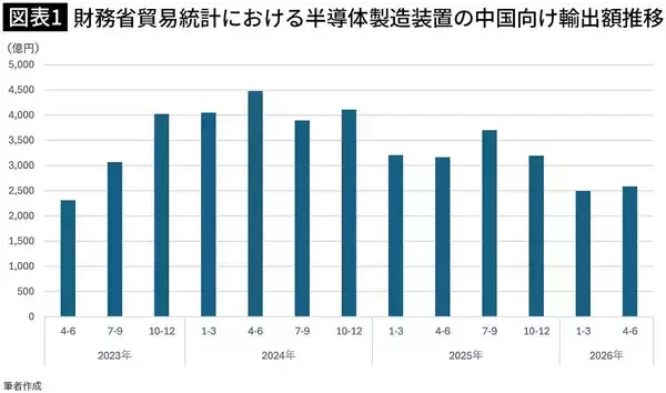 「好決算の裏で｢中国離れ｣が進んでいる…｢AI特需の先｣にある日系半導体装置メーカーの"次の勝ち筋"」の画像