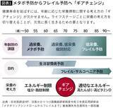 「これを知らないとヨボヨボ老人まっしぐら…｢要介護｣｢寝たきり｣回避に欠かせない"2つの栄養素”」の画像2