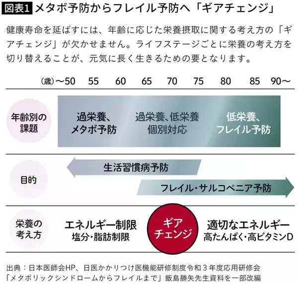 「これを知らないとヨボヨボ老人まっしぐら…｢要介護｣｢寝たきり｣回避に欠かせない"2つの栄養素”」の画像