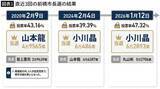 「なぜ｢ラブホ疑惑｣の小川氏は再選したのか…前橋市長選の圧勝をアシストした"彼女を最も嫌う男"の8万字ブログ【2026年1月BEST】」の画像2