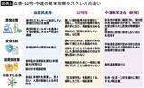 「｢原発ゼロ｣撤回は造作もなかった…安保でも消費税でもない､立憲･公明新党が死守したい｢高市自民にないもの｣」の画像4