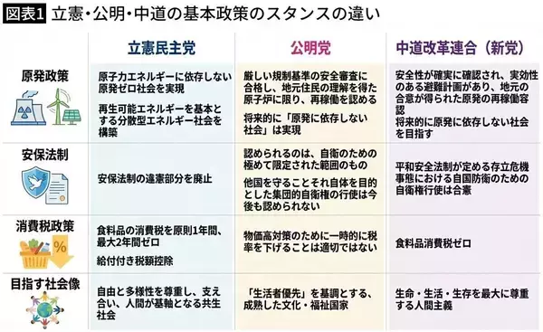 「｢原発ゼロ｣撤回は造作もなかった…安保でも消費税でもない､立憲･公明新党が死守したい｢高市自民にないもの｣」の画像
