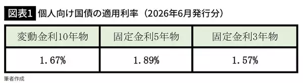 「定期預金よりずっとお得…お金のプロが500万円分買って検証した｢金利2%に迫る｣元本割れしない預け先」の画像