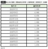 「定期預金よりずっとお得…お金のプロが500万円分買って検証した｢金利2%に迫る｣元本割れしない預け先」の画像3