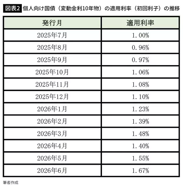 「定期預金よりずっとお得…お金のプロが500万円分買って検証した｢金利2%に迫る｣元本割れしない預け先」の画像