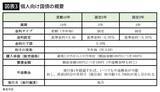 「定期預金よりずっとお得…お金のプロが500万円分買って検証した｢金利2%に迫る｣元本割れしない預け先」の画像5