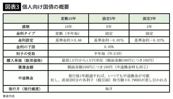 「定期預金よりずっとお得…お金のプロが500万円分買って検証した｢金利2%に迫る｣元本割れしない預け先」の画像