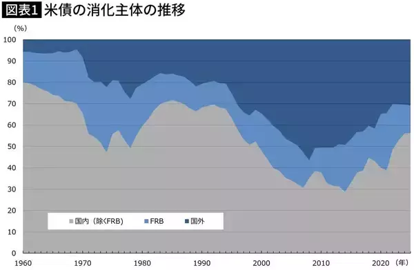 「高市首相は減税をしている場合ではない…トランプのイラン戦争が招く｢米国債売り→ドル危機｣の最悪シナリオ」の画像