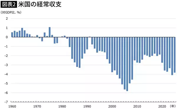 「高市首相は減税をしている場合ではない…トランプのイラン戦争が招く｢米国債売り→ドル危機｣の最悪シナリオ」の画像