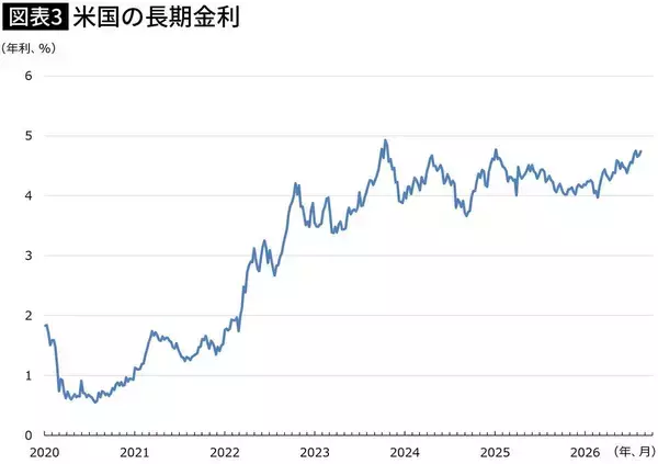 「高市首相は減税をしている場合ではない…トランプのイラン戦争が招く｢米国債売り→ドル危機｣の最悪シナリオ」の画像