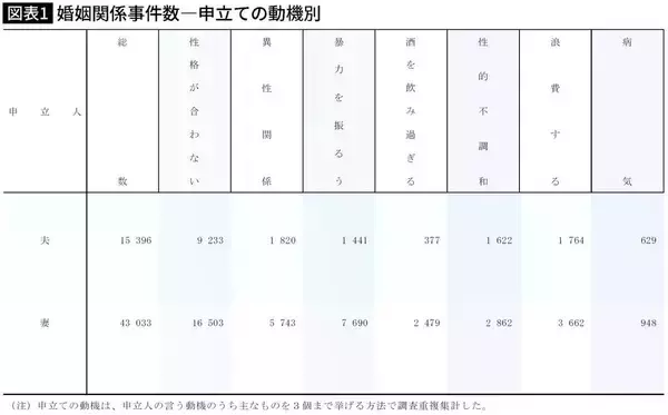 「だから妻からの｢熟年離婚｣申し立てが激増している…事例4万件から判明｢見捨てられるダメ夫の特徴｣5選」の画像