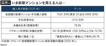 東京まで｢片道33分｣なのに3100万円で家が買える…満員電車に乗らず月8万円節約できる｢コスパ最強の街｣