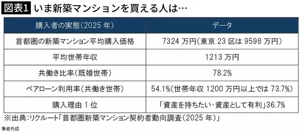 東京まで｢片道33分｣なのに3100万円で家が買える…満員電車に乗らず月8万円節約できる｢コスパ最強の街｣