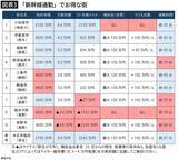 「東京まで｢片道33分｣なのに3100万円で家が買える…満員電車に乗らず月8万円節約できる｢コスパ最強の街｣」の画像3